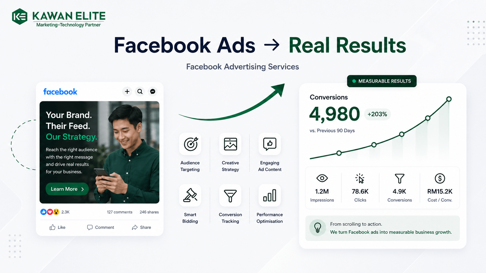 Facebook Ads Agency Malaysia