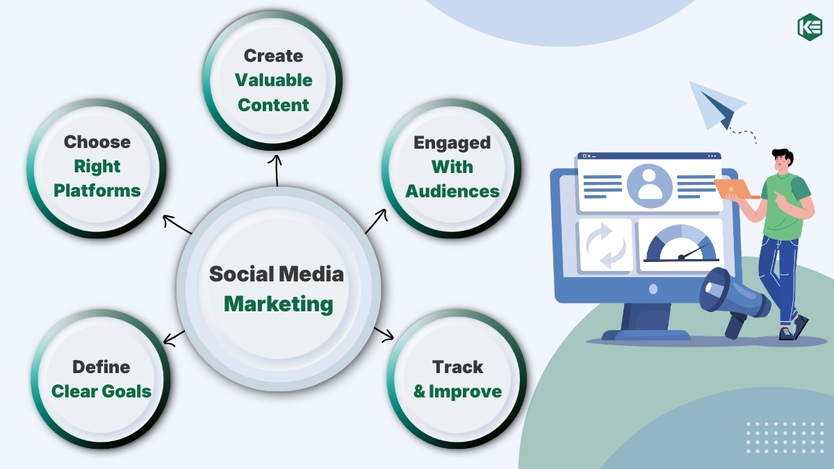 Social Media Marketing for Small Businesses: The Best Practical Guide That Works 1 social media marketing for small businesses strategy and growth