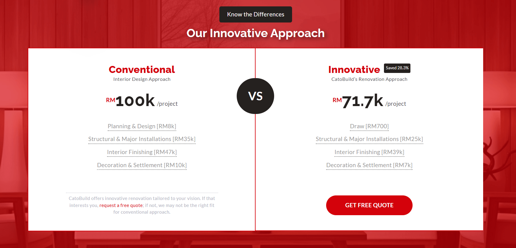 The comparison journey made CatoBuild’s cost-saving difference easier for prospects to understand and act on.