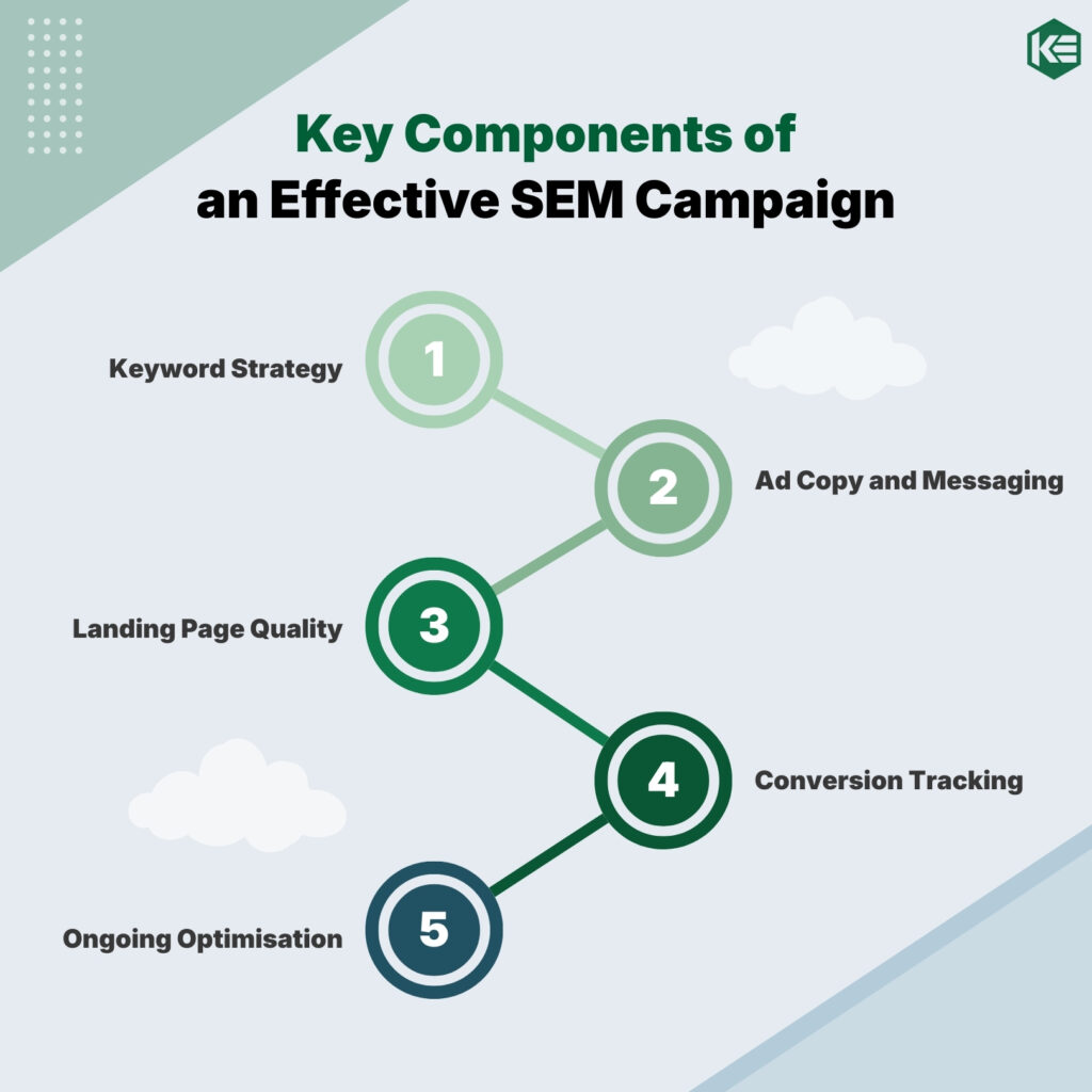 Search Engine Marketing Malaysia: A Practical Guide for Businesses 2026 2 SEM campaign workflow with keywords, ads, landing page, and analytics