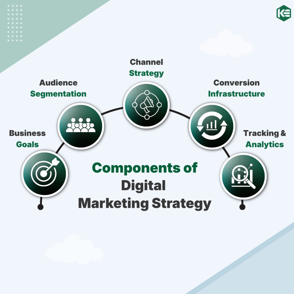 How to Build a Digital Marketing Strategy in Malaysia: A Practical 5-step Growth Plan 1 digital-marketing-strategy-in-Malaysia-5-step-framework
