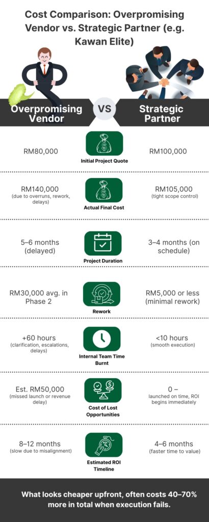 cost-of-overpromising-Cost-Comparison-Overpromising-Vendor-vs-Strategic-Partner