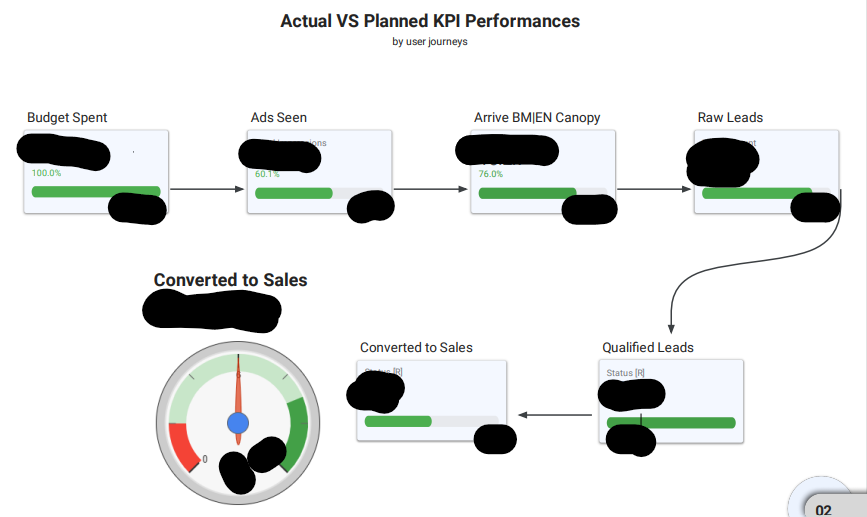 Real time performance dashboard