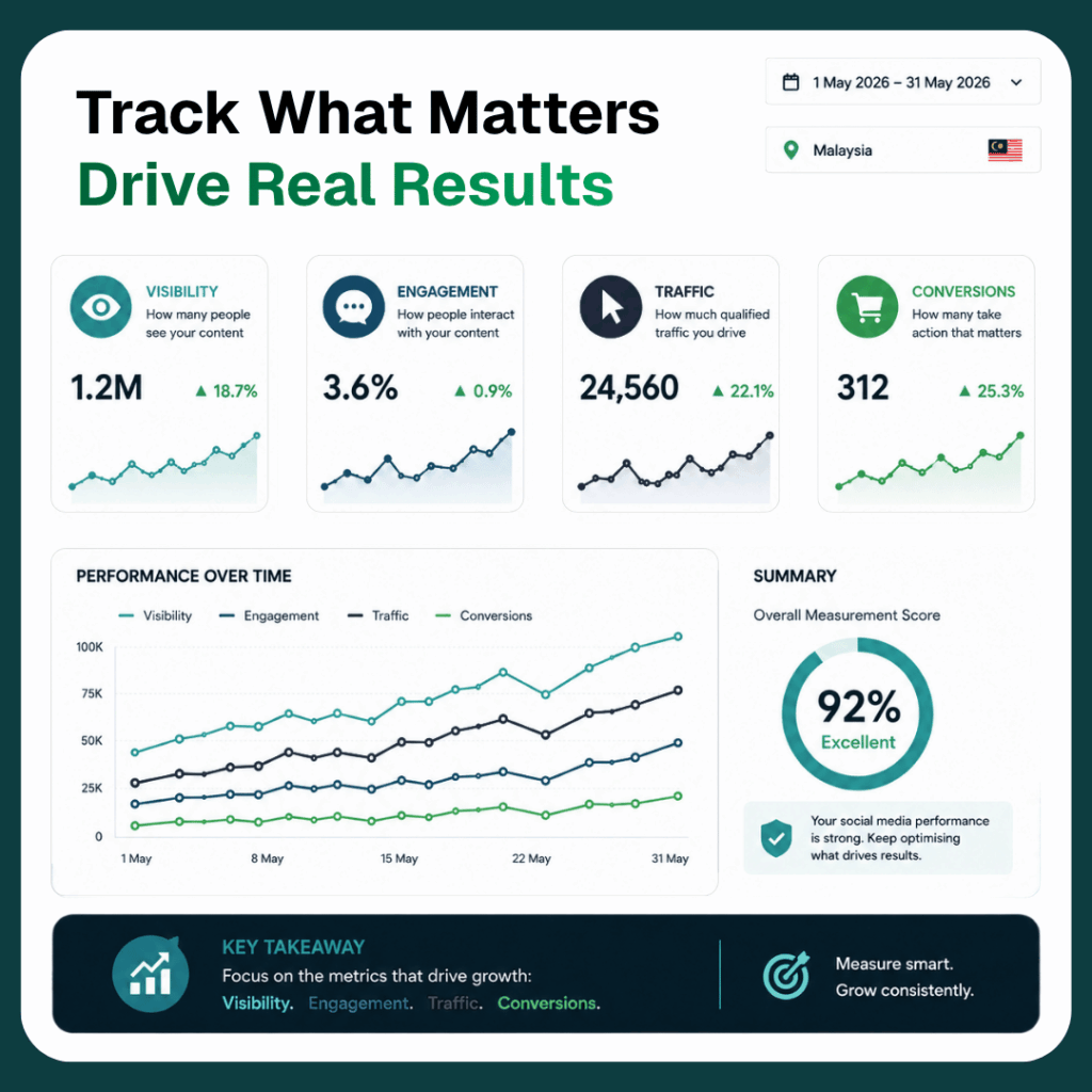 Social media marketing measurement dashboard showing visibility, engagement, traffic, and conversion metric